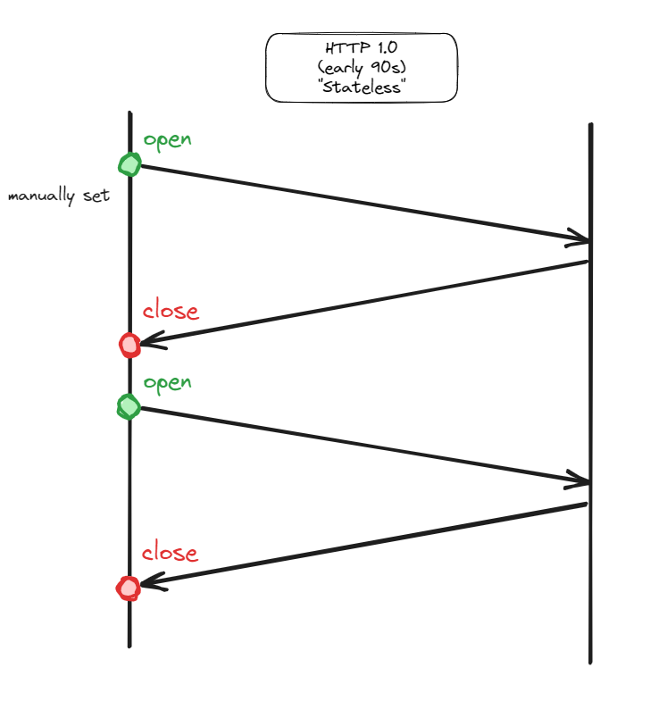 HTTP 1 laid the foundation for communication between servers and clients.