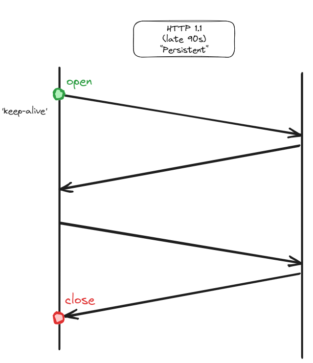 HTTP 1.1 introduced the concept of persistent connections.