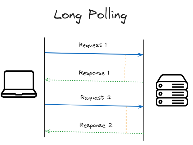 Long Polling is the simplest way to check for real time updates, but at a high cost.