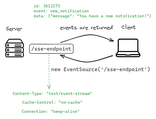 A server and a client communicate via a persistent connection, with set rules of communication in SSEs.