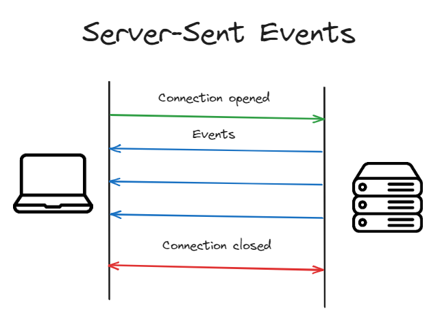 Server-Sent Events receive only data back in the form of events.