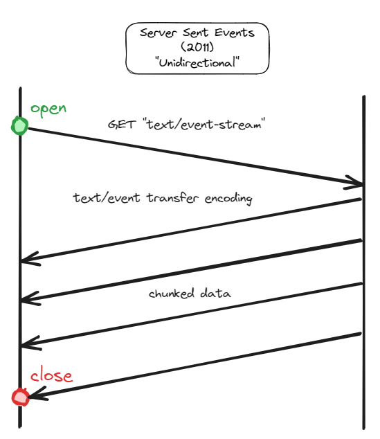 Server-Sent Events took the simplicity of HTTP and combined it with the efficiency of persistent connections like Web Sockets.