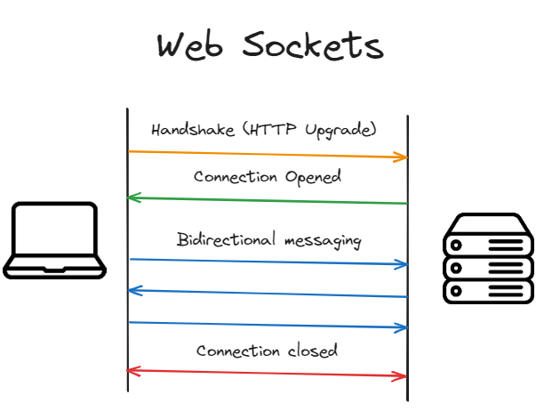 Web Sockets strength rely on the bidirectional communication they provide.