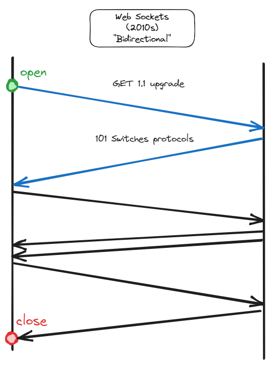 Web Sockets provided a bidirectional communication channel over a single TCP connection.